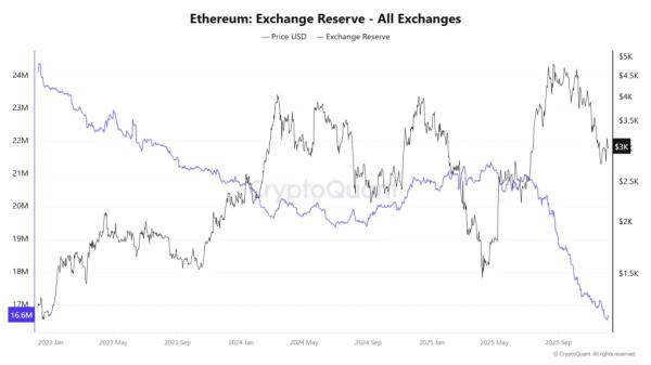 Биржевые запасы ETH упали до рекордно низкого уровня Биржевые запасы ETH упали до рекордно низкого уровня