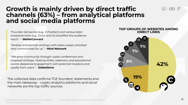 Аналитики выявили формулу идеального TGE на базе более 200 кейсов Аналитики выявили формулу идеального TGE на базе более 200 кейсов