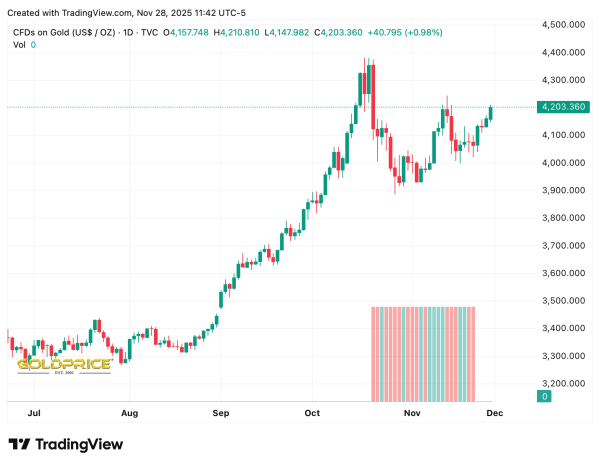 
                    Опрос Goldman Sachs: в 2026 году золото может подорожать до $5,000 за унцию                
