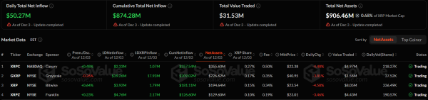 Объем активов в XRP-ETF приблизился к отметке $1 млрд