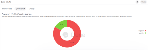 «Элита» Polymarket охотится на розницу, ищущую легкой прибыли — 10x Research «Элита» Polymarket охотится на розницу, ищущую легкой прибыли — 10x Research