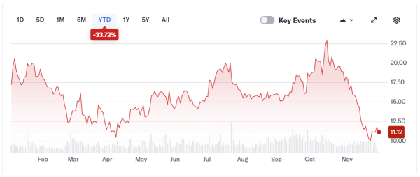 Биткоин-майнеры вошли в эпоху самой низкой окупаемости — аналитики