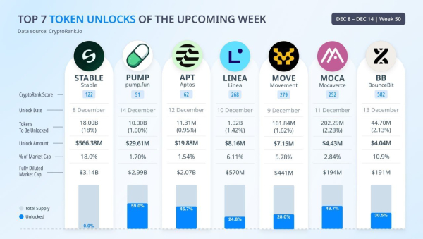 На этой неделе будут разблокированы токены на $620 млн На этой неделе будут разблокированы токены на $620 млн