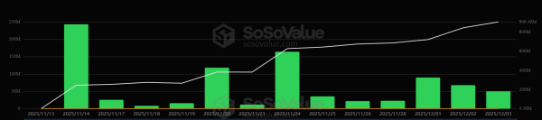 Объем активов в XRP-ETF приблизился к отметке $1 млрд