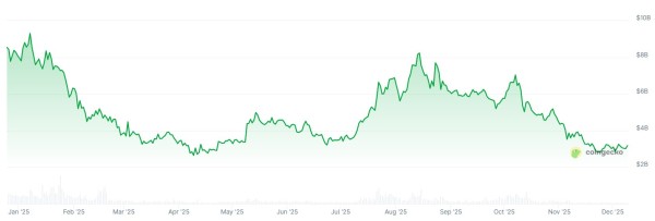 Ежемесячные продажи NFT упали до минимума этого года Ежемесячные продажи NFT упали до минимума этого года