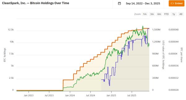 CleanSpark нарастила выпуск биткоинов на фоне трудностей в майнинговом секторе