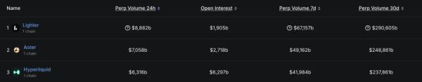 Крупнейшая perp-DEX Lighter запустила спотовую торговлю с Ethereum Крупнейшая perp-DEX Lighter запустила спотовую торговлю с Ethereum
