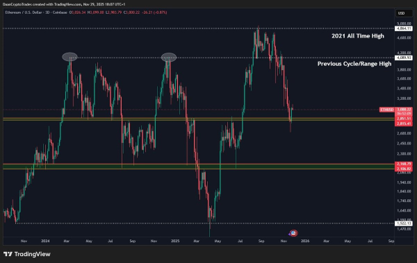 Цена Ethereum просела ниже $3000 на фоне противоречивых ончейн-сигналов