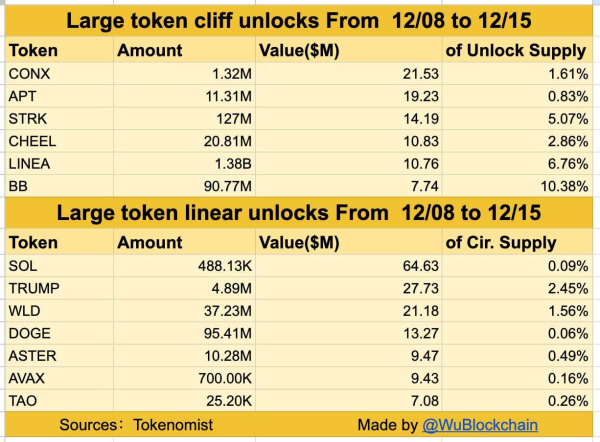 На этой неделе будут разблокированы токены на $620 млн На этой неделе будут разблокированы токены на $620 млн