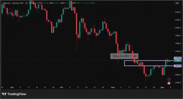 Обновление Эфириума + нейтралитет биткоина: что происходит с крипторынком Обновление Эфириума + нейтралитет биткоина: что происходит с крипторынком
