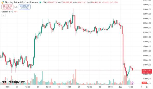 Аналитики: биткоин вошел в позднюю и самую хрупкую стадию цикла