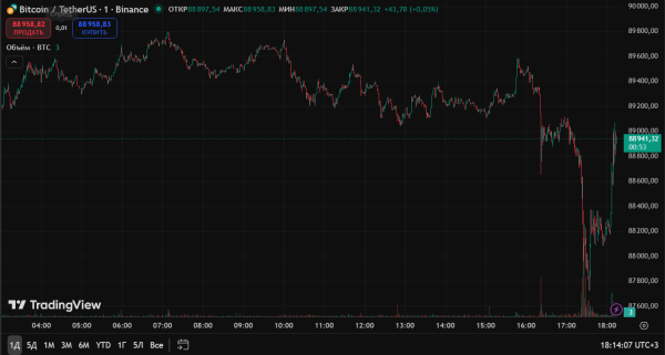 Биткоин ниже $89 000 и Ethereum по $2900: как рынок криптовалют завершил первую неделю декабря Биткоин ниже $89 000 и Ethereum по $2900: как рынок криптовалют завершил первую неделю декабря