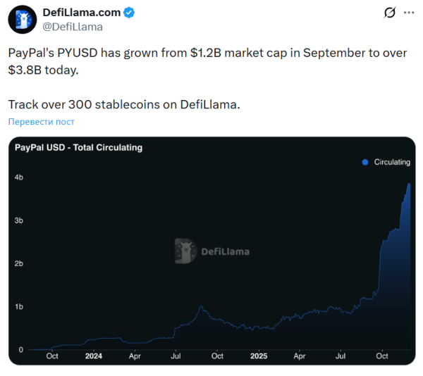 
                    Капитализация стейблкоина PYUSD от PayPal выросла до $3,8 млрд                