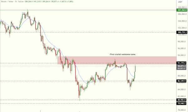 Мнение: цена биткоина вернулась к $93 000, впереди — рост к $100 000?