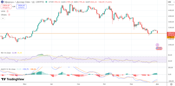 Цена Ethereum: удержится ли поддержка или пробьет уровень ниже $2,8 тыс.?