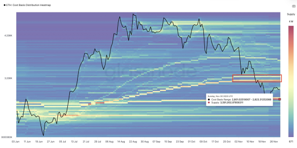 Цена Ethereum просела ниже $3000 на фоне противоречивых ончейн-сигналов