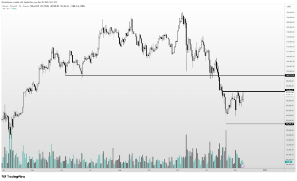 Биткоин протестировал $94 000 с шансом на $100 000