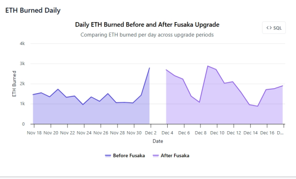 Как апгрейд Fusaka повлиял на Ethereum: первые результаты Как апгрейд Fusaka повлиял на Ethereum: первые результаты