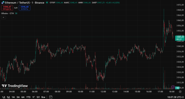 Биткоин не может закрепиться выше $90 000, а Ethereum преодолел рубеж в $3000 Биткоин не может закрепиться выше $90 000, а Ethereum преодолел рубеж в $3000