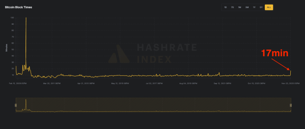 Майнинг биткоина переживает самый жесткий кризис последних лет