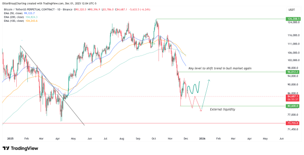 Биткоин не подтвердил разворот после отката к $84 000. Что ждет актив до заседания ФРС?