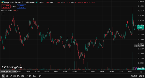 Dogecoin отметил 12-летие с капитализацией $22,5 млрд Dogecoin отметил 12-летие с капитализацией $22,5 млрд