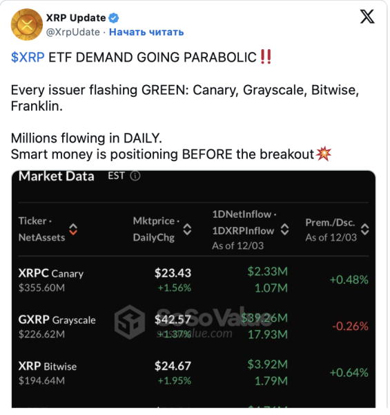 Объем активов в XRP-ETF приблизился к отметке $1 млрд