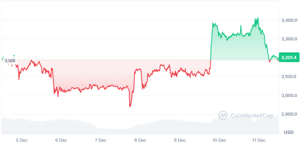 У эфириума есть все шансы подорожать $4000 до конца года