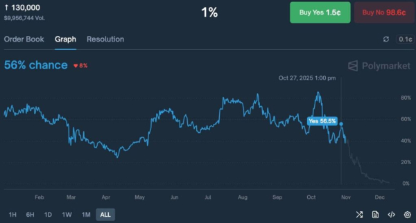 1% пользователей Polymarket поставили на новый рекорд биткоина $10 млн
1% пользователей Polymarket поставили на новый рекорд биткоина $10 млн