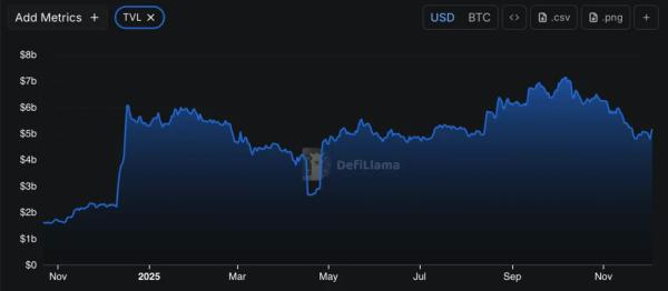 Aave интегрирует биткоин-стейкинг 