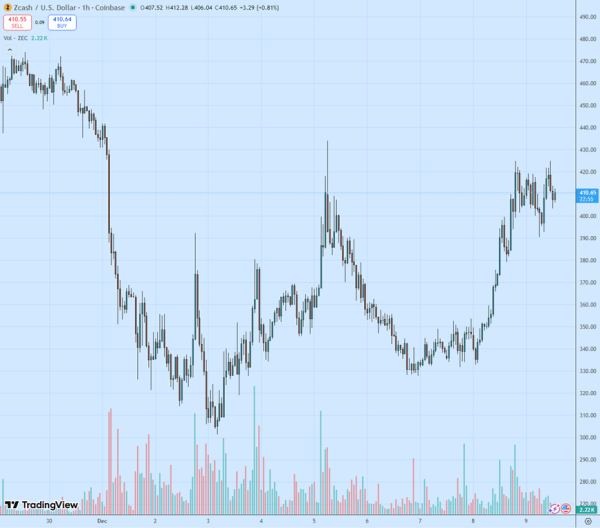 Разработчики ZCash предложили перейти на динамические комиссии. ZEC отреагировал ростом Разработчики ZCash предложили перейти на динамические комиссии. ZEC отреагировал ростом