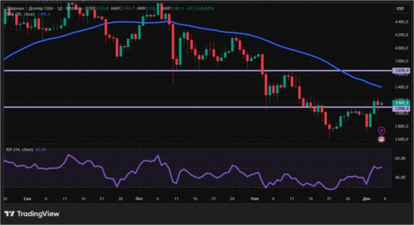 Обновление Эфириума + нейтралитет биткоина: что происходит с крипторынком Обновление Эфириума + нейтралитет биткоина: что происходит с крипторынком