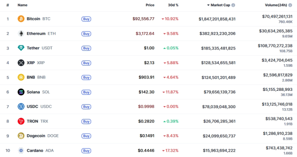 Количество адресов в блокчейне Tron превысило 350 млн. Что с токеном TRX