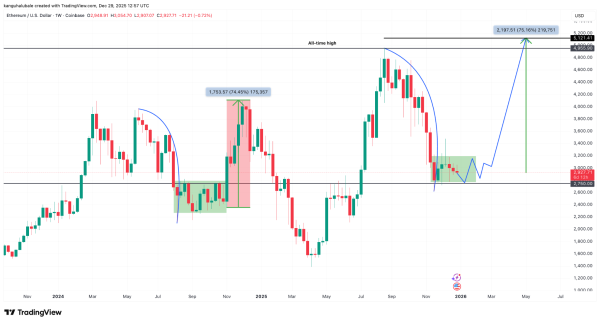 Мнение: Ethereum повторяет бычий паттерн 2024 года с шансами на рывок к $5000
