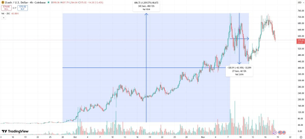 Что представляет собой памп и дамп в сфере криптовалют?
