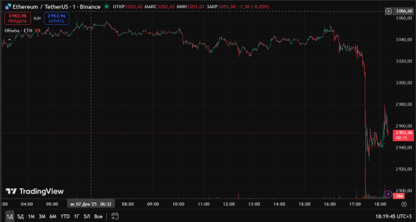 Биткоин ниже $89 000 и Ethereum по $2900: как рынок криптовалют завершил первую неделю декабря Биткоин ниже $89 000 и Ethereum по $2900: как рынок криптовалют завершил первую неделю декабря