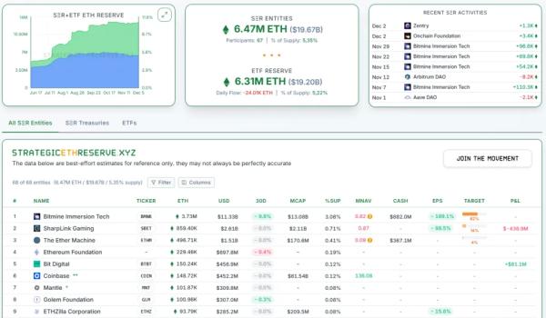 Биржевые запасы ETH упали до рекордно низкого уровня Биржевые запасы ETH упали до рекордно низкого уровня