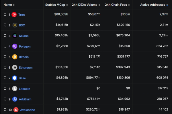 Количество адресов в блокчейне Tron превысило 350 млн. Что с токеном TRX