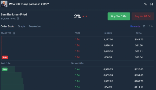 Дональд Трамп игнорирует просьбы Сэма Бэнкмана-Фрида о помиловании
Дональд Трамп игнорирует просьбы Сэма Бэнкмана-Фрида о помиловании