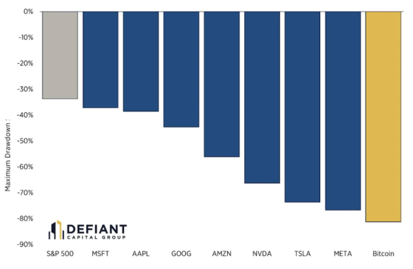 Инвесторам посоветовали не идеализировать биткоин-инвестиции