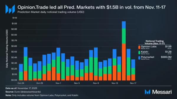 Messari: Opinion стала одной из самых быстрорастущих платформ предсказаний Messari: Opinion стала одной из самых быстрорастущих платформ предсказаний