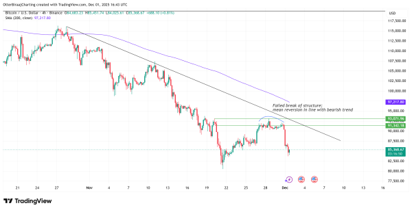 Биткоин не подтвердил разворот после отката к $84 000. Что ждет актив до заседания ФРС?