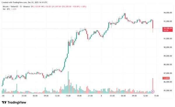 Аналитики зафиксировали снижение волатильности первой криптовалюты