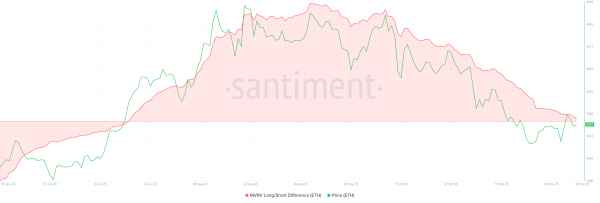 Ethereum подает смешанные сигналы на ключевом уровне поддержки