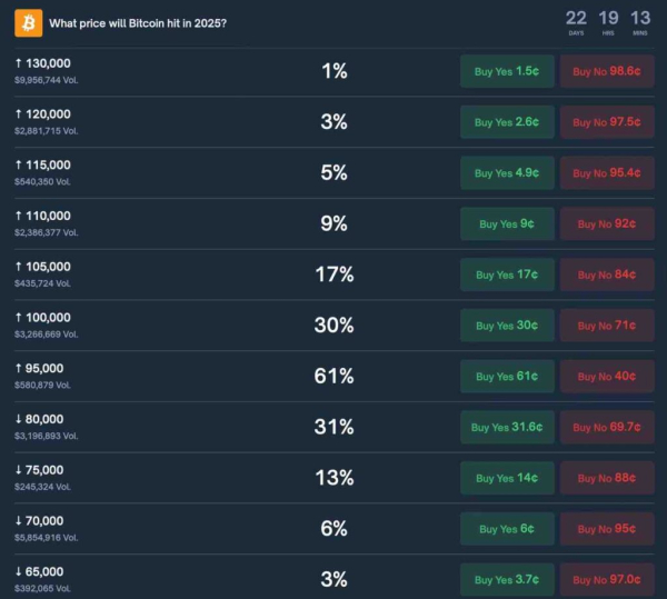 1% пользователей Polymarket поставили на новый рекорд биткоина $10 млн
1% пользователей Polymarket поставили на новый рекорд биткоина $10 млн
