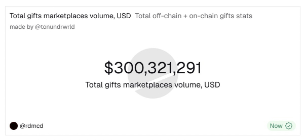 Объем торгов Telegram-подарков превысил $300 млн