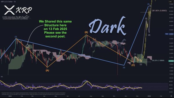 Технический анализ показывает, что XRP готов к значительному росту цены Технический анализ показывает, что XRP готов к значительному росту цены