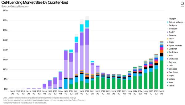 Рынок крипто‑кредитования достиг $25 млрд благодаря прозрачным игрокам