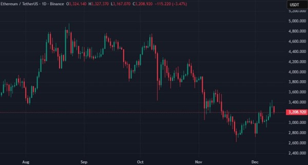 Трейдер потерял более $3 млн за 14 часов из-за лонг-позиции по Ethereum Трейдер потерял более $3 млн за 14 часов из-за лонг-позиции по Ethereum