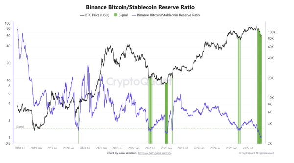 Биткоин не подтвердил разворот после отката к $84 000. Что ждет актив до заседания ФРС?